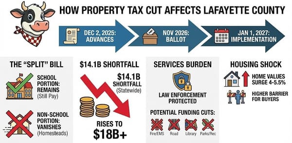 Property Tax Cut Clears Key Committee, New Bill Could Wipe Out Funding for Lafayette Fire, Roads, and Libraries If Passed in 2026